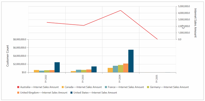 Axes customization at first row index in JSP pivot chart control
