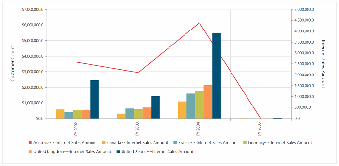 Axes customization at zeroth row index in JSP pivot chart control