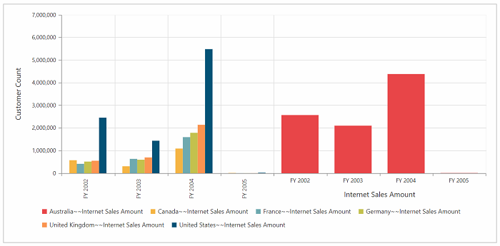 Series customization at first index in JSP pivot chart control