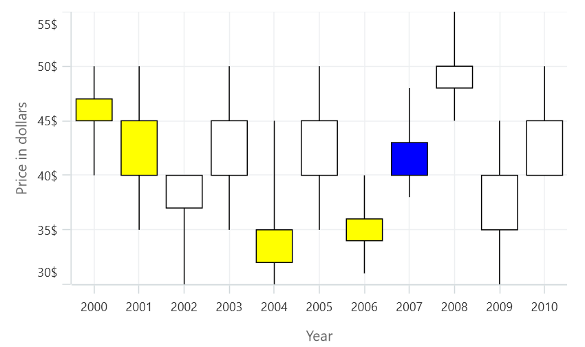 Candle chart fill color in MAUI Chart