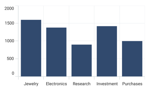 Column chart type in .NET MAUI Cartesian Chart