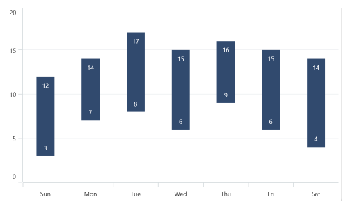 Range column segment spacing in .NET MAUI Cartesian Chart