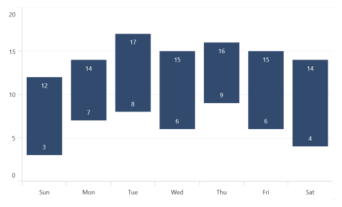 Range column chart type in .NET MAUI Cartesian Chart