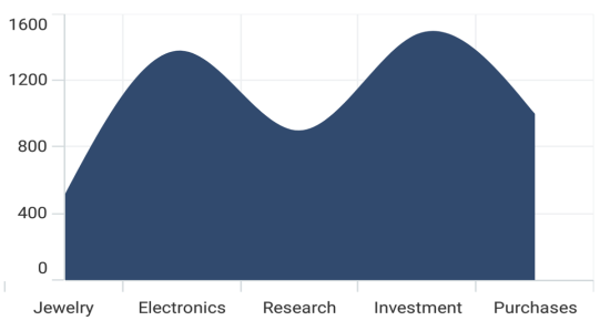 Spline area chart type in MAUI Chart