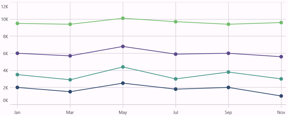 Stacked Line Marker support in MAUI Chart