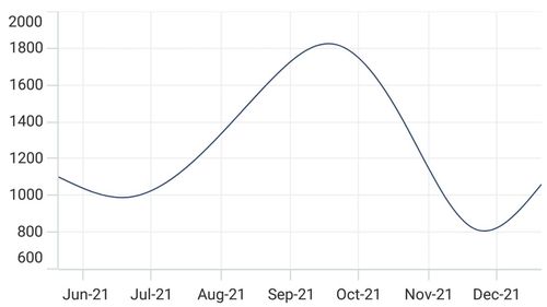 DateTimeAxis range padding none in MAUI Chart