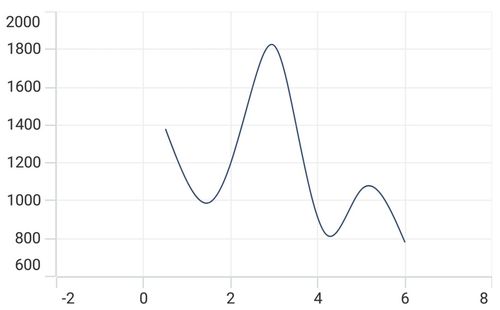 NumericalAxis range padding support in MAUI Chart