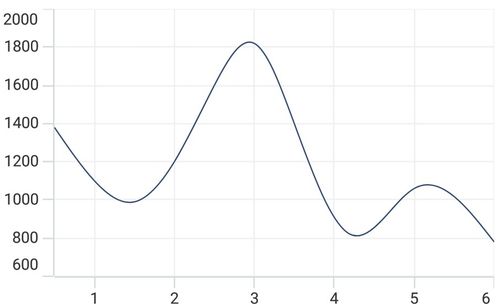 NumericalAxis range padding none in MAUI Chart