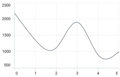 NumericalAxis interval support in MAUI Chart
