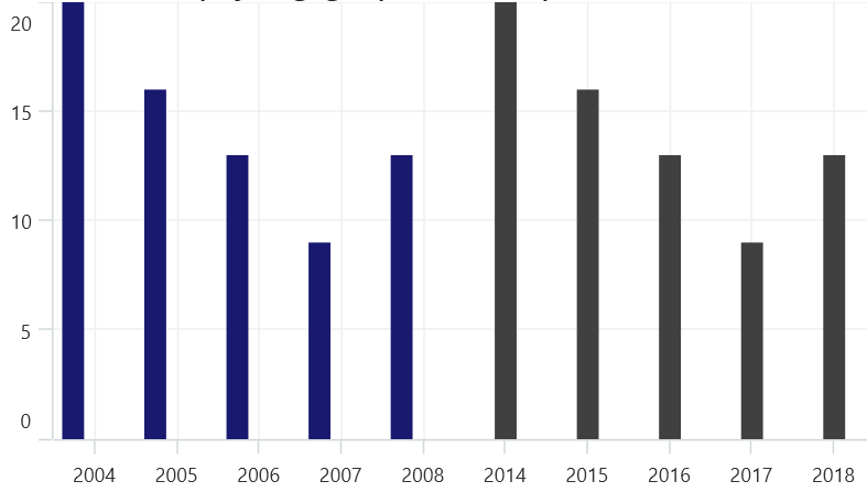 CategoryAxis ArrangeByIndex support in .NET MAUI Cartesian Chart