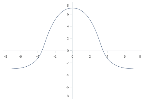 Axis crossing support in .NET MAUI Cartesian Chart