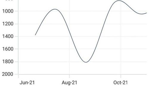 Inversed axis support in .NET MAUI Cartesian Chart
