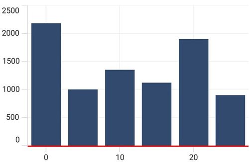 Axis line customization support in MAUI Chart