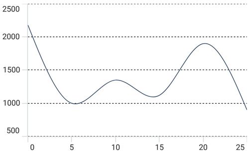 Minor gridline style customization in .NET MAUI Cartesian Chart.