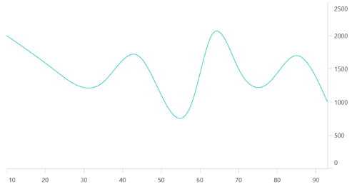 Axis opposite position in .NET MAUI Cartesian Chart