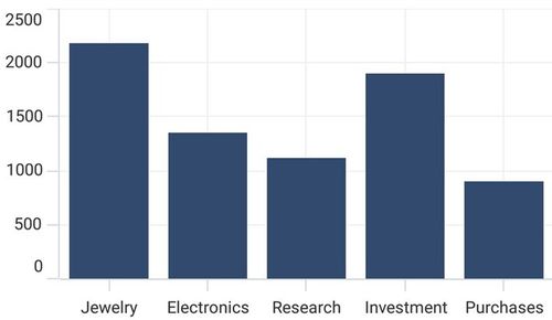 CategoryAxis support in .NET MAUI Cartesian Chart