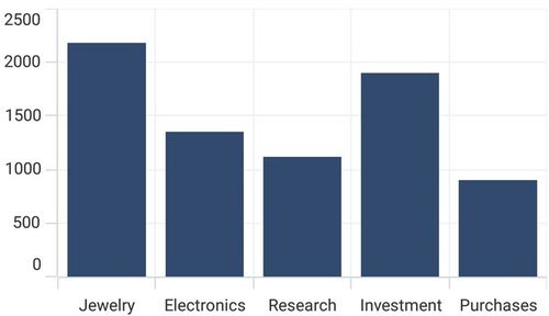 Axis label placement support in .NET MAUI Cartesian Chart