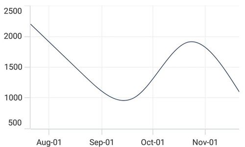 DateTimeAxis support in .NET MAUI Cartesian Chart