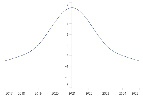 DateTimeAxis crossing support in .NET MAUI Cartesian Chart