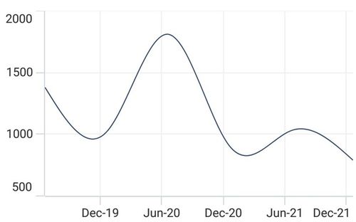 DateTimeAxis interval support in .NET MAUI Cartesian Chart