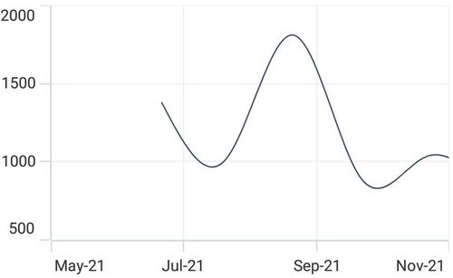DateTimeAxis range customization support in .NET MAUI Cartesian Chart