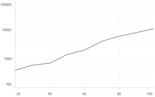 LogarithmicAxis support in .NET MAUI Cartesian Chart