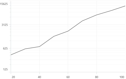 LogarithmicAxis base customization in .NET MAUI Cartesian Chart