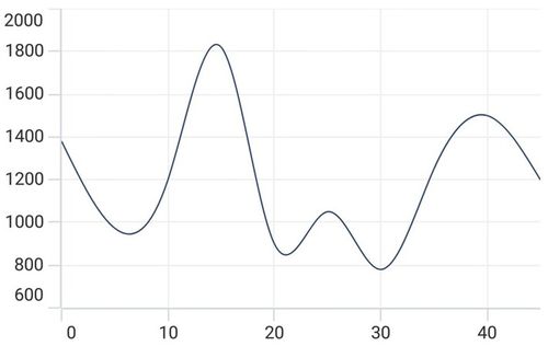 NumericalAxis interval support in .NET MAUI Cartesian Chart