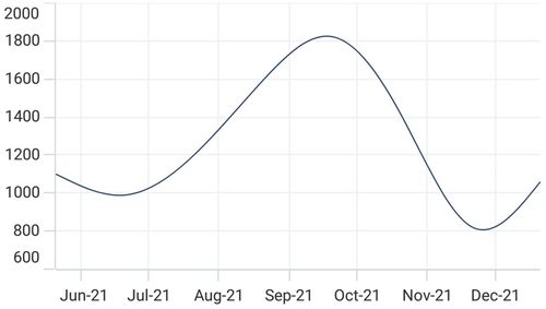 Axis edge label positioning support in .NET MAUI Cartesian Chart.