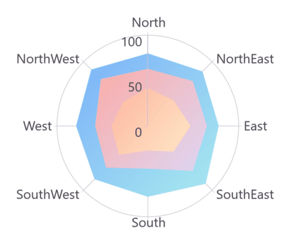 Gradient in MAUI Chart