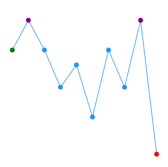 Customized data points in MAUI Spark Line Chart