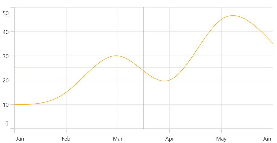 Vertical and horizontal Line Annotation in MAUI Chart