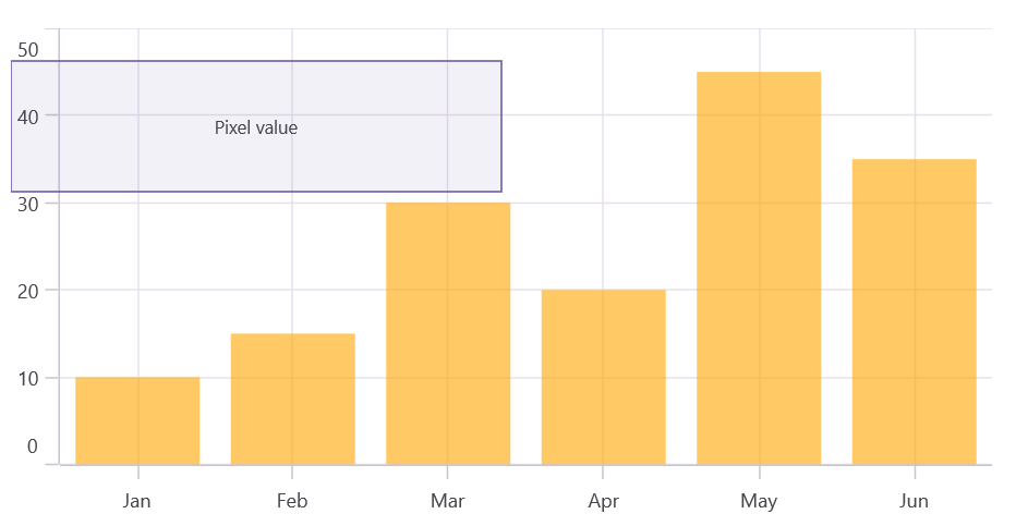 Annotations in pixel value in MAUI Chart