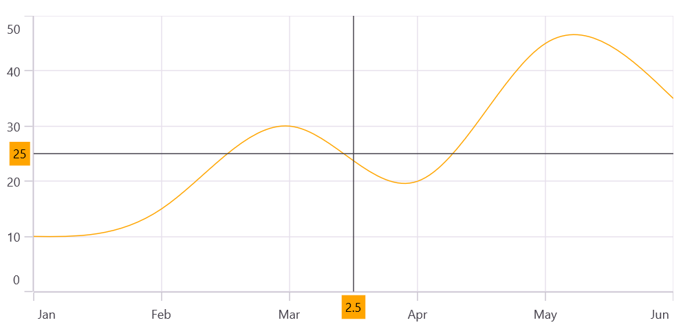 Vertical and horizontal Line Annotation with axis label in MAUI Chart