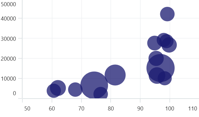 Bubble chart type in MAUI Chart