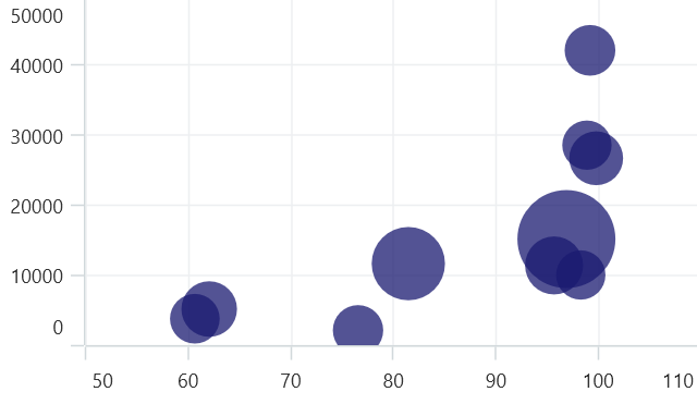 ShowZeroSize bubble  type in MAUI Chart