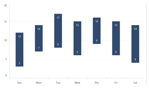 Range column segment spacing in MAUI Chart