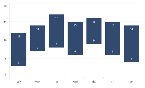 Range column chart type in MAUI Chart