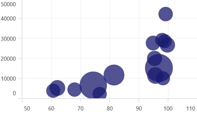 Bubble chart type in .NET MAUI Cartesian Chart