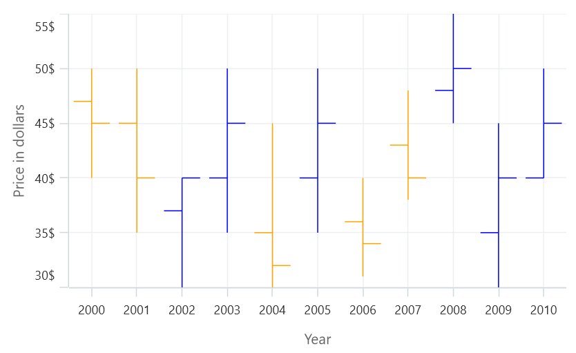 OHLC chart fill color in MAUI Chart
