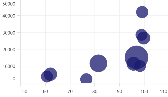 Show zero size bubbles in .NET MAUI Cartesian Chart