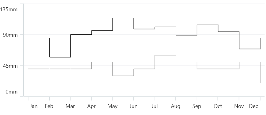 StepLine Chart in MAUI