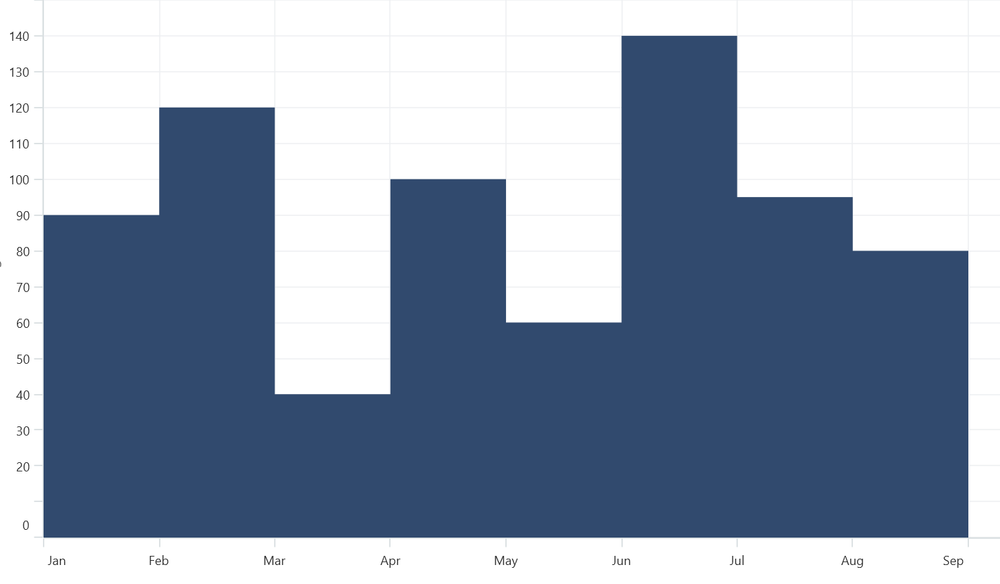 Step Area chart type in MAUI Chart