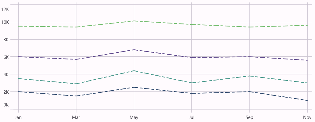 Dashed Stacked Line chart in MAUI