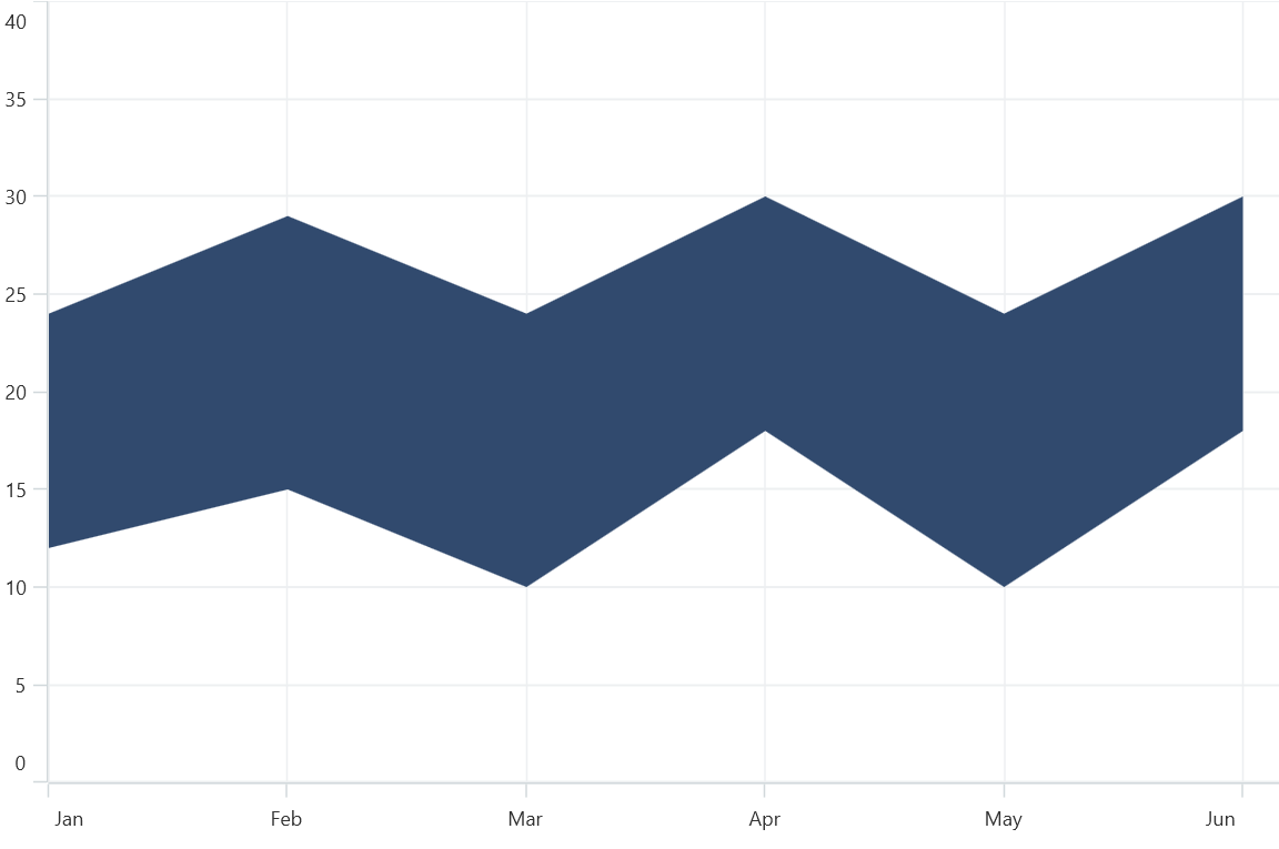 Range Area chart type in MAUI Chart