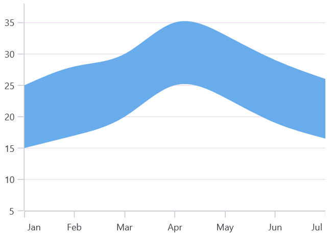 Spline range area chart type in MAUI Chart