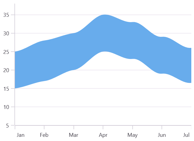 Spline types in MAUI Spline range area chart