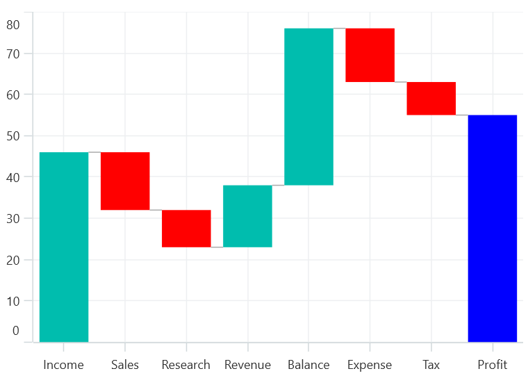 Waterfall Chart in MAUI Chart