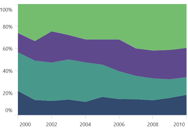 Stacking Area 100 Chart in .NET MAUI Cartesian Chart