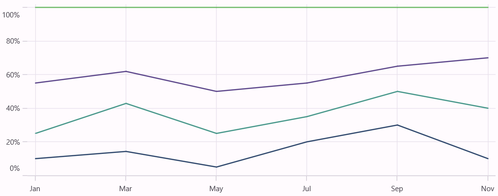 Stacking Line 100 Chart in .NET MAUI Cartesian Chart
